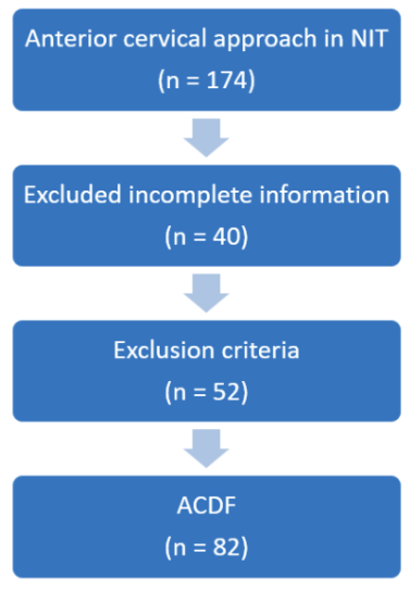Patient selection flowchart showing the final cohort of 82 patients who underwent ACDF