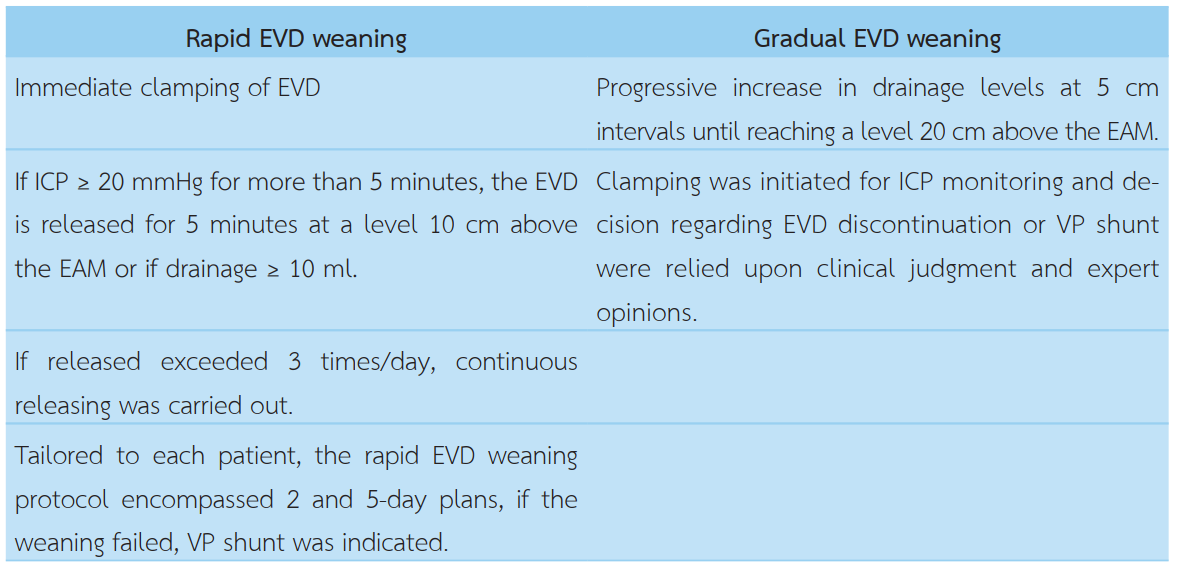 A comparison between the rapid and gradual EVD weaning protocol