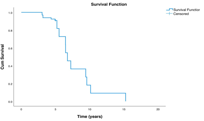 Overall recurrence-free graph