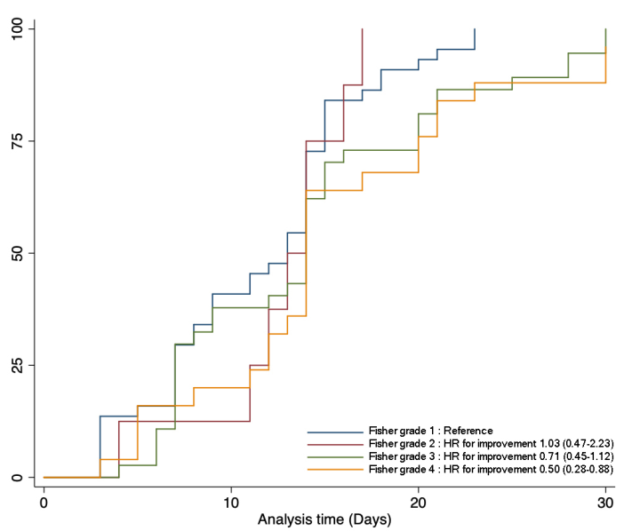 Kaplan–Meier analysis of good functional outcomes