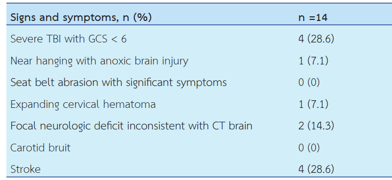 Potential signs and symptoms of BCVI