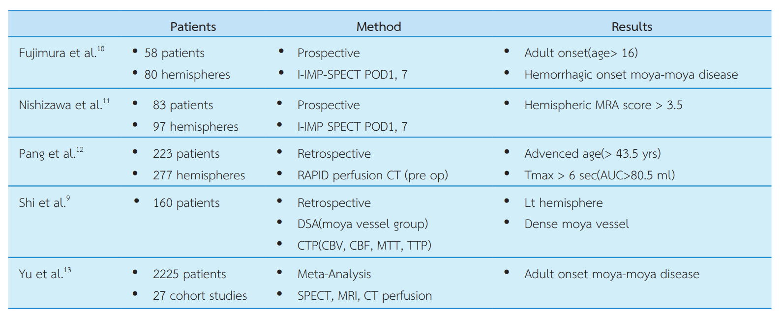 Risk factors of postoperative cerebral hyperperfusion syndrome after STA-MCA bypass in MMD9-13