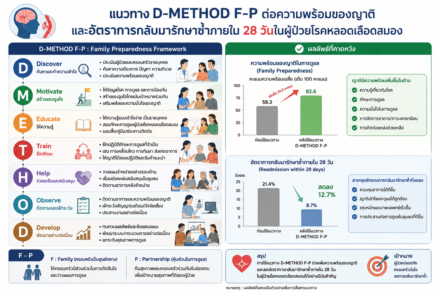 D-METHOD