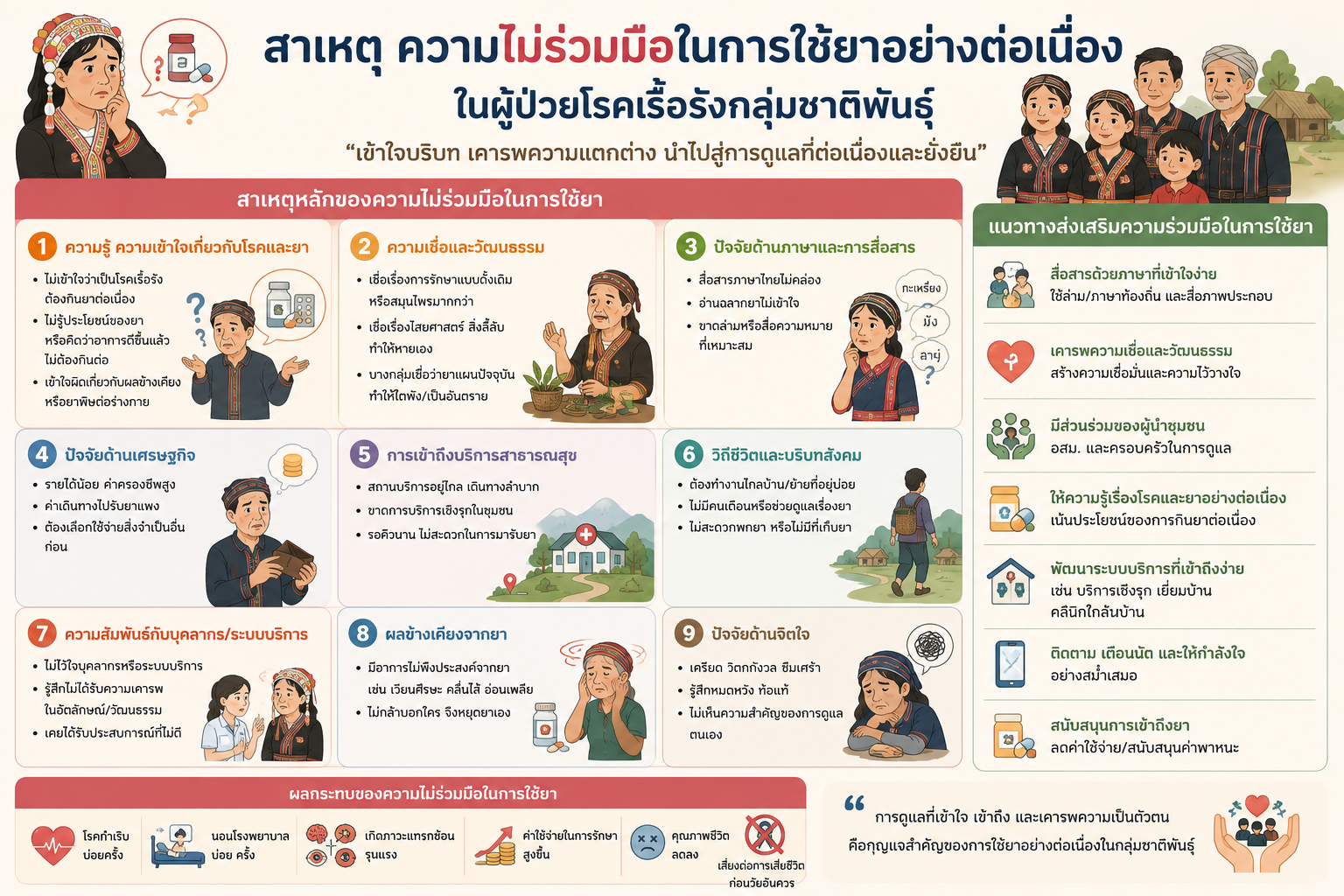 ความไม่ร่วมมือในการใช้ยาอย่างต่อเนื่องในผู้ป่วยโรคเรื้อรังกลุ่มชาติพันธุ์ 