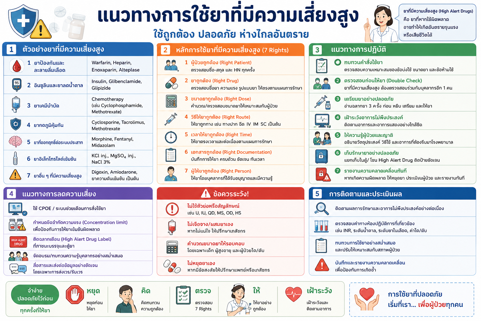 แนวทางการใช้ยาที่มีความเสี่ยงสูง
